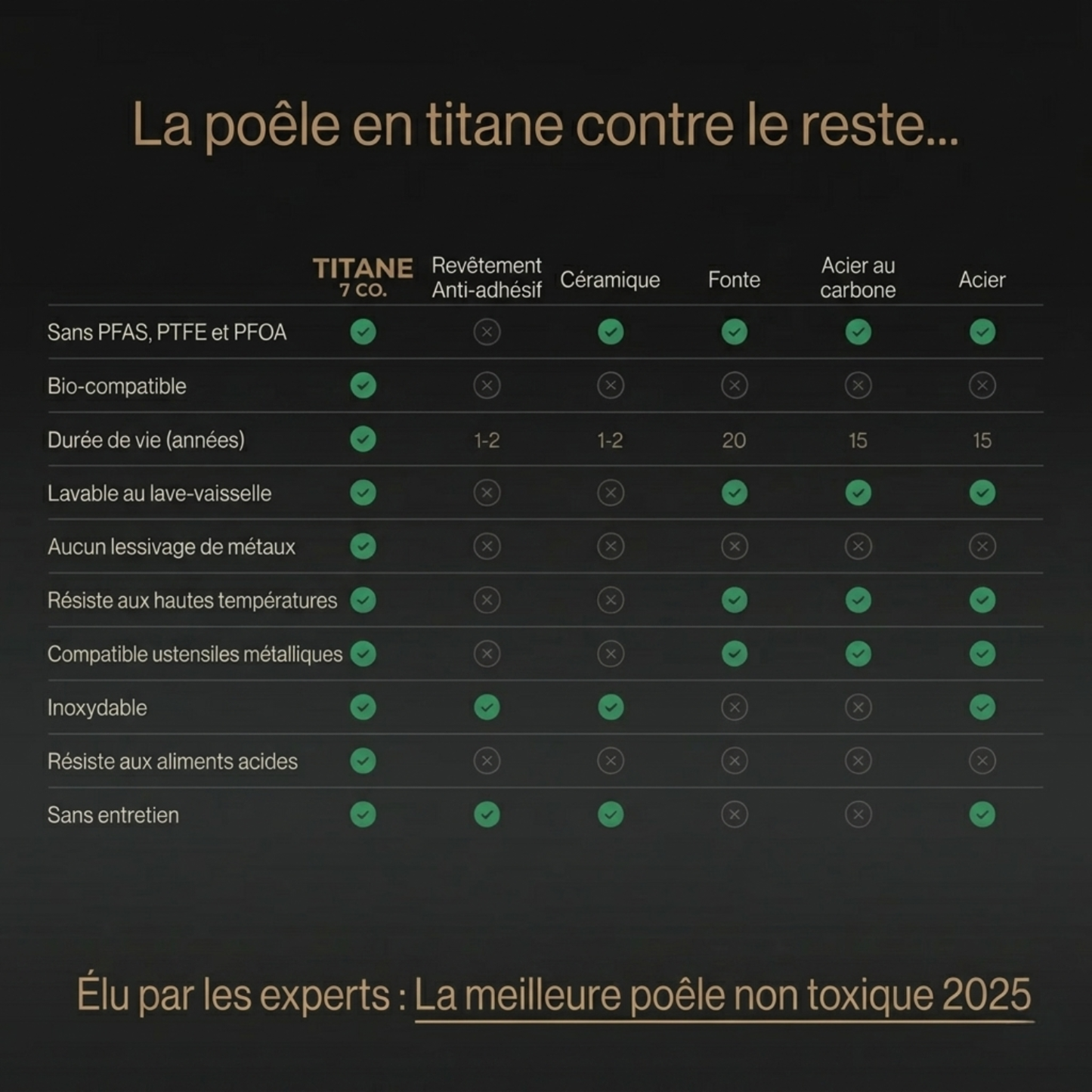Ensemble de poêles Ren Titanium Signature (8 pièces)